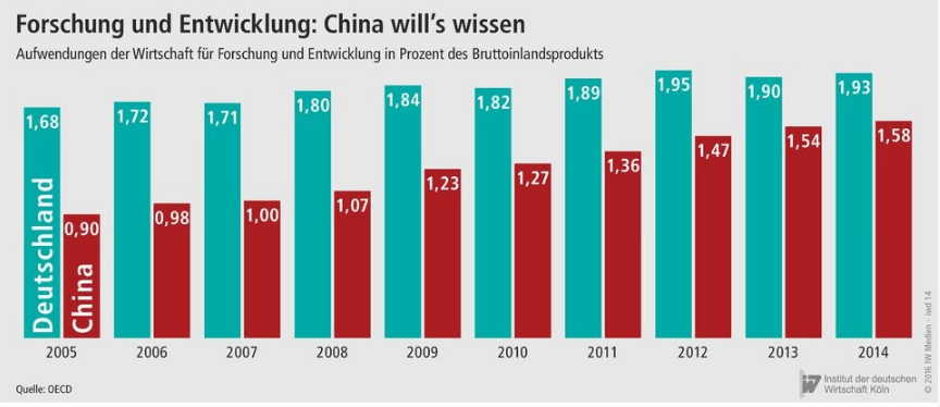 Chinesische Unternehmen investieren in&nbsp;Patente